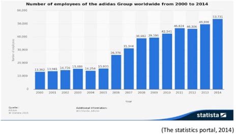 numero de trabajadores adidas